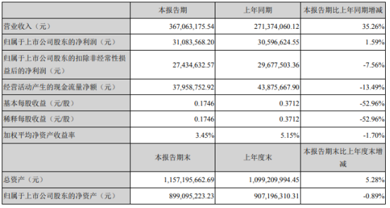 神宇股份2021年上半年净利3108.36万增长1.59% 产品需求旺盛