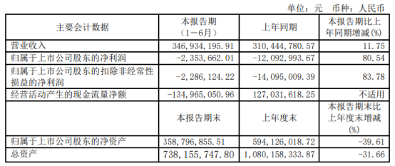 ST通葡2021年上半年亏损235.37万同比亏损减少 销售费用减少
