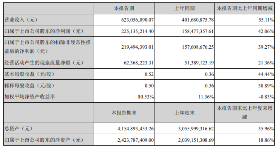 普利制药2021年上半年净利2.25亿增长42.06% 销售收入增加