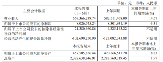 超讯通信2021年上半年净利802.67万下滑3.31% 研发和销售费用增加