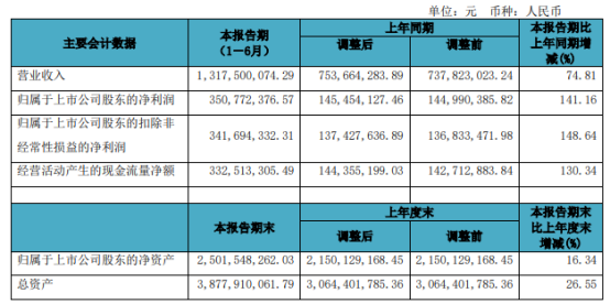 通策医疗2021年上半年净利3.51亿增长141.16% 本期医疗服务收入增长