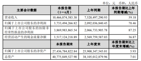 宝丰能源2021年上半年净利37.33亿增长78.46% 精细化工产品营收增加