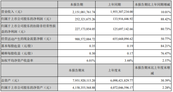 司尔特2021年上半年净利2.52亿增长88.42% 销售费用下滑