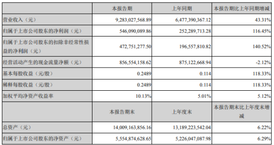 沙钢股份2021年上半年净利5.46亿增长116.45% 钢材销售价格上涨