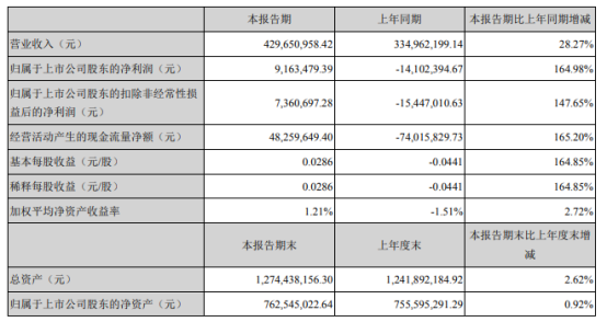 科泰电源2021年上半年净利916.35万同比扭亏为盈 销售增长