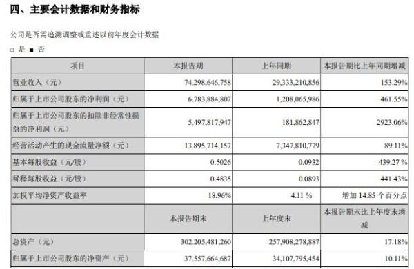 TCL科技2021年上半年净利67.84亿增长461.55% 半导体光伏及半导体业务收入和利润增长