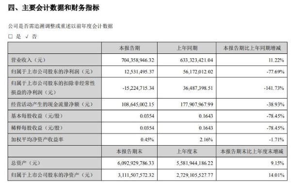 众兴菌业2021年上半年净利1253.15万减少77.69% 金针菇产品销售价格在传统旺季下降较多