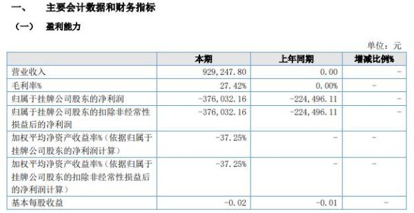 泓亚智慧2021年上半年亏损37.6万同比亏损增加 本年管理费用增加