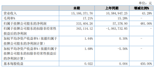 天赐股份2021年上半年净利33.34万增长481.06% 其他业务收入增加