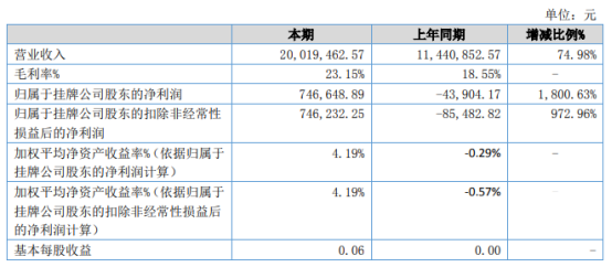 三木众合2021年上半年净利74.66万同比扭亏为盈 毛利率同比大幅增长