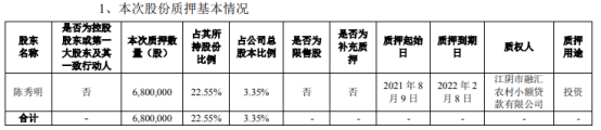 华通热力股东陈秀明质押680万股 用于投资