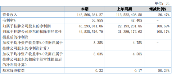 领信股份2021年上半年净利4629.3万增长108.59% 部分税、费支出减少