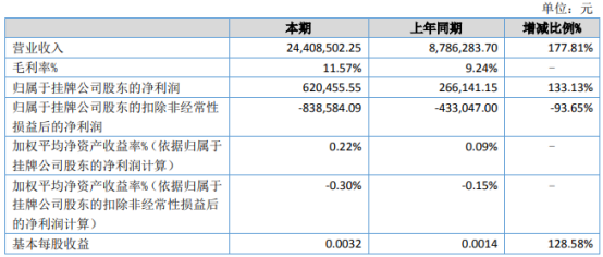 九森林业2021年上半年净利62.05万增长133.13% 本期生产销售逐步恢复