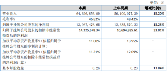 荣骏检测2021年上半年净利1396.75万增长13.23% 研发费用减少