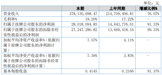 方林科技2021年上半年净利2801.81万增长91.33% 营业毛利增加