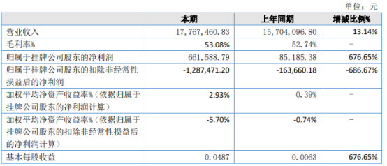 普东医疗2021年上半年净利66.16万增长676.65% 购买理财产品收益增长