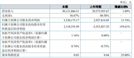 易简集团2021年上半年净利333.02万增长13.74% 自有收入增加