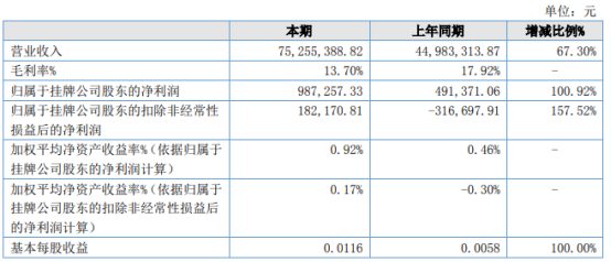 天然谷2021年上半年净利98.73万增长100.92% 内销产品收入增加