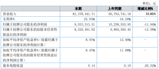 多尔晋泽2021年上半年净利903.35万下滑11.94% 钢材市场价格上调