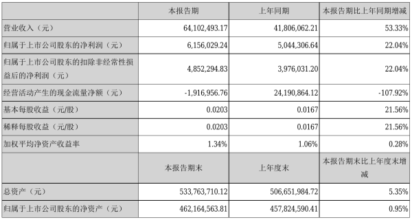 亿通科技2021年半年度净利615.6万元 同比净利增加22.04%