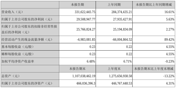 杭州园林2021年半年度净利2950.89万元 同比净利增加5.63%