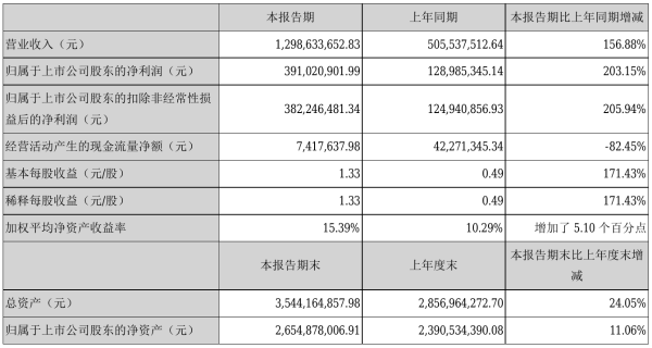 凯普生物2021年半年度净利3.91亿元 同比净利增加203.15%