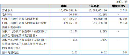 正昕智能2021年上半年净利65.11万增长66.93% 政府补助增加