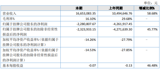 圣华农科2021年上半年亏损228.08万 较上年同期亏损减少