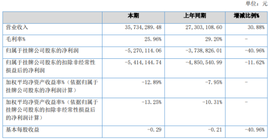 唐年股份2021年上半年亏损527.01万同比亏损增加 毛利率下降