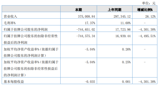 博远高科2021年上半年亏损74.47万同比由盈转亏 管理费用上升