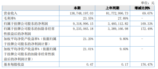 迈特望2021年上半年净利931.9万增长169.33% 中电鸿信业务较同期增长