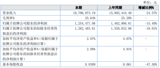 尚柳生态2021年上半年净利125.45万下滑15.4% 机械费用增加