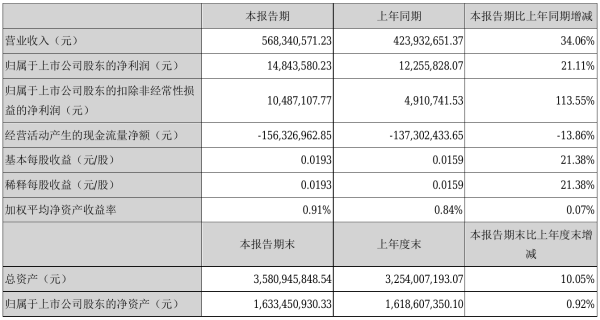 陕西金叶2021年半年度净利1484.36万元 同比净利增加21.11%