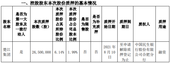楚江新材控股股东楚江集团质押2650万股 用于融资