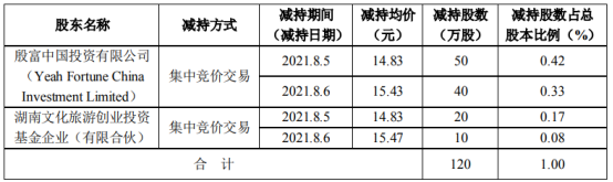 英派斯2名股东合计减持120万股 套现合计1810万 一季度公司净利715.01万