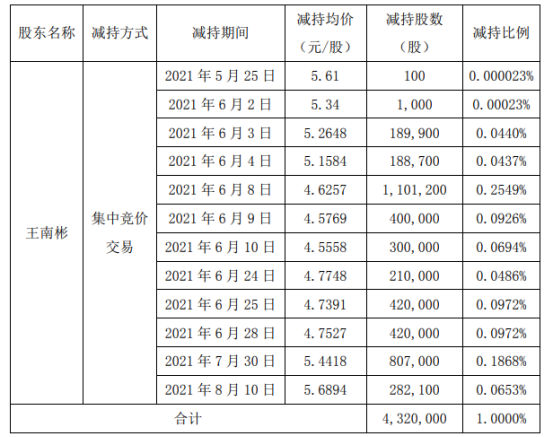 三圣股份股东王南彬减持432万股 套现约1998.3万 上半年公司亏损1350万-1650万