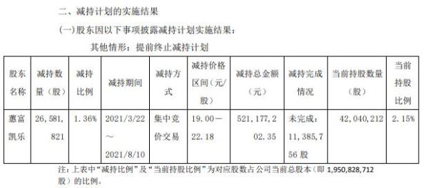 明阳智能股东蕙富凯乐减持2658.18万股 套现5.21亿 上半年公司净利8.8亿-9.8亿