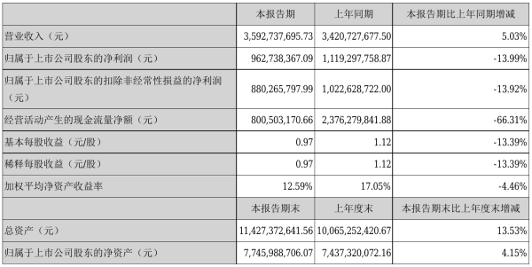 鱼跃医疗2021年半年度净利9.63亿元 同比净利减少13.99%