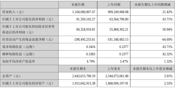 天邑股份2021年半年度净利9135.01万元 同比净利增加43.71%