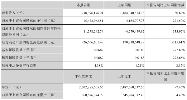 冀东装备2021年半年度净利1547.21万元 同比净利增加271.50%