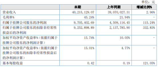 德衡股份2021年上半年净利970.54万增长115.24% 毛利率增长