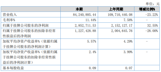 钒宇新材2021年上半年净利285.27万 较上年同期增长32.55%