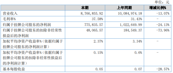 贝博电子2021年上半年净利77.58万 较上年同期下滑24.13%
