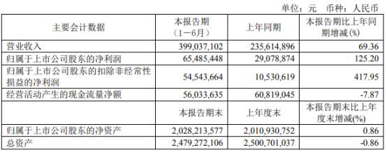 复旦张江2021年上半年净利6548.54万增长125.2% 药品销售情况好转