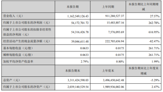 芭田股份2021年上半年净利5617.27万增长262.78% 财务费用下滑
