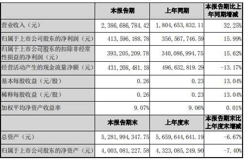 伟星新材2021年上半年净利4.14亿增长15.99% 销售增加