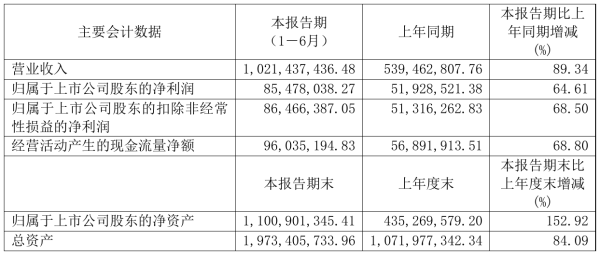 博力威2021年半年度净利8547.8万元 同比净利增加64.61%