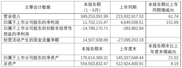 国旅联合2021年半年度净利1170.21万元 同比净利增加151.69%