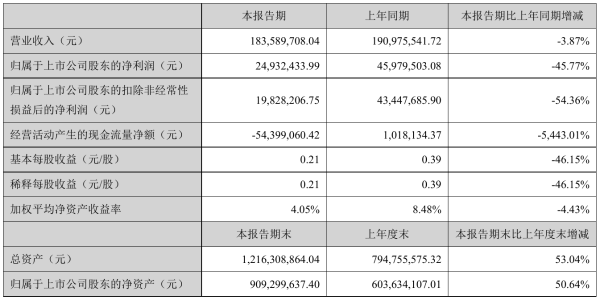 利和兴2021年半年度净利2493.24万元 同比净利减少45.77%