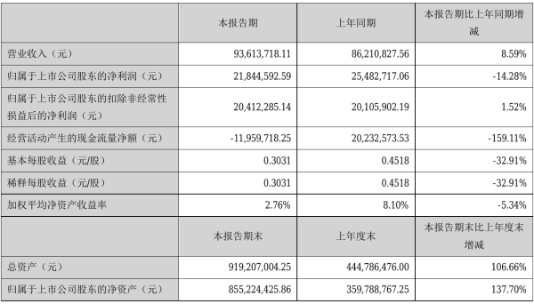 中英科技2021年半年度净利2184.46万元 同比净利减少14.28%